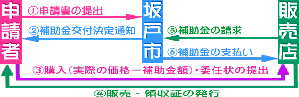 登録販売店を利用する場合