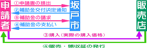 登録販売店を利用しない場合