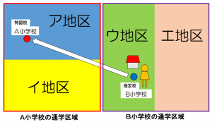 特認校制の説明図