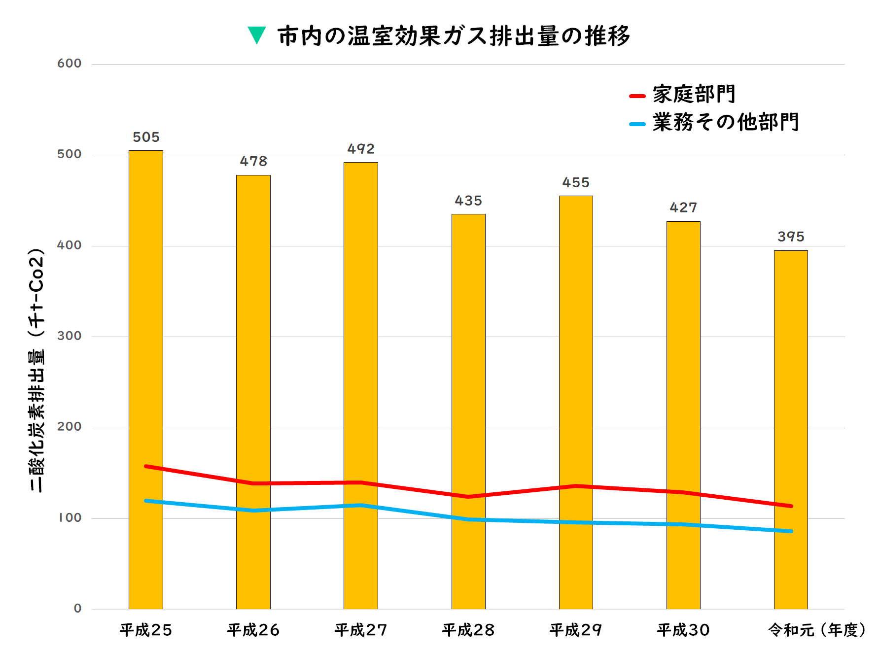 市内の温室効果ガス排出量の推移