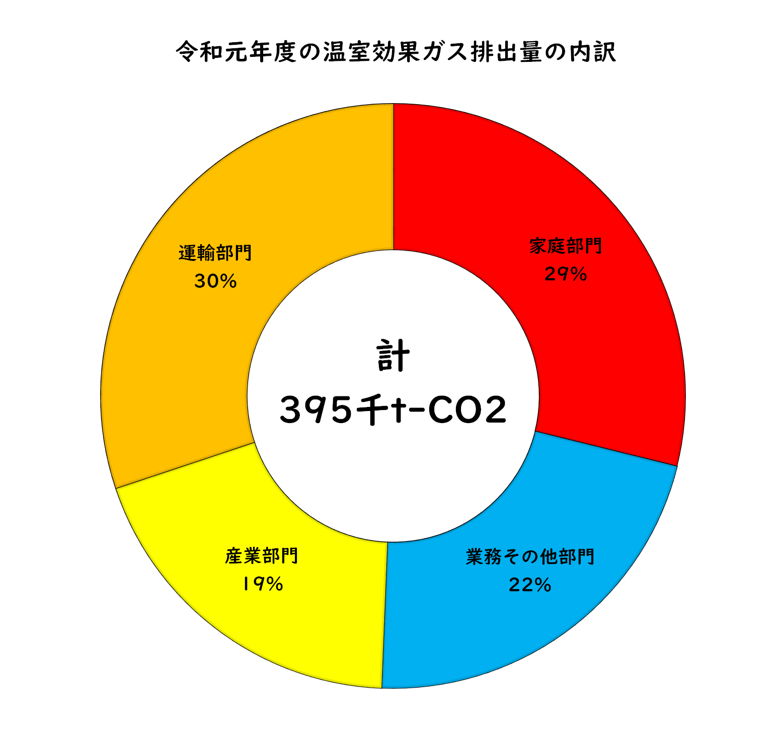 令和元年度の温室効果ガス排出量内訳