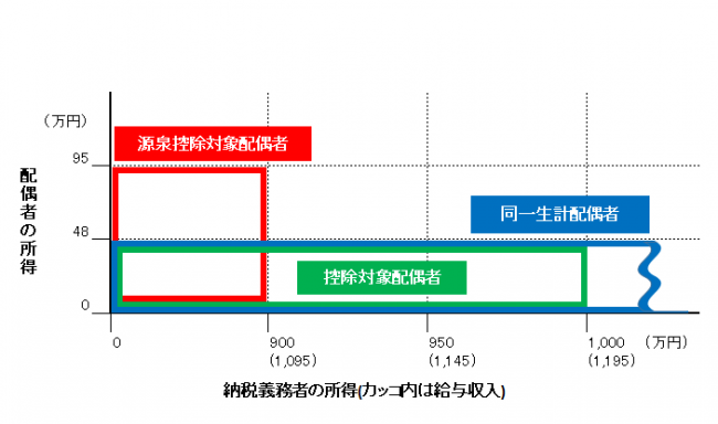 源泉控除対象配偶者の画像