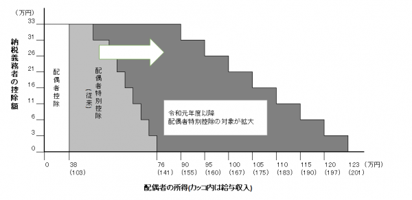 配偶者特別控除における配偶者の所得金額の拡大の画像