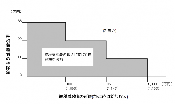 配偶者控除・配偶者特別控除における納税義務者の所得制限の画像