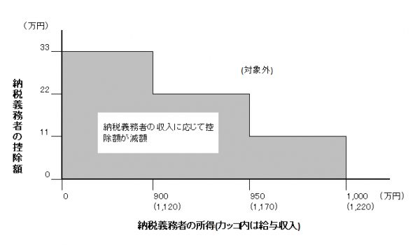 配偶者控除・配偶者特別控除における納税義務者の所得制限の画像