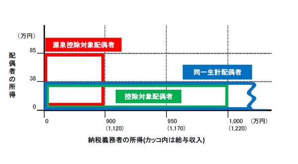 配偶者の定義