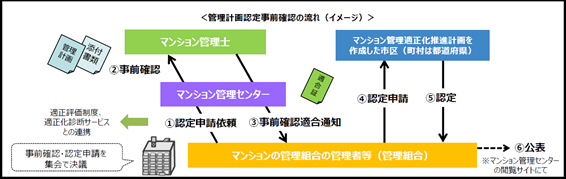 手続の流れ