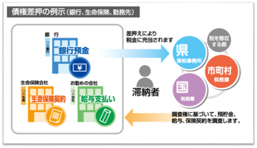 差押えの例示
