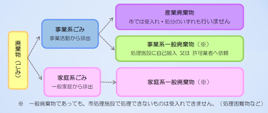 廃棄物の分類