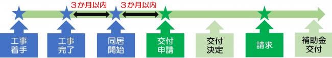 手続の流れ（例）