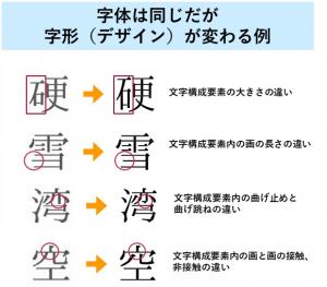 字体は同じだが字形（デザイン）が変わる例