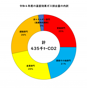 令和4年度の温室効果ガス排出量の内訳