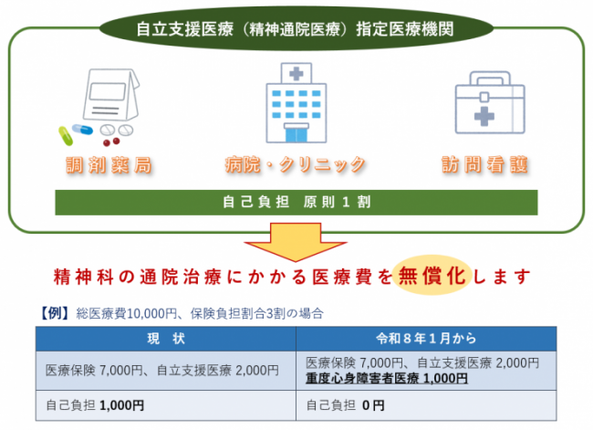 精神科の通院治療にかかる医療費を無償化します