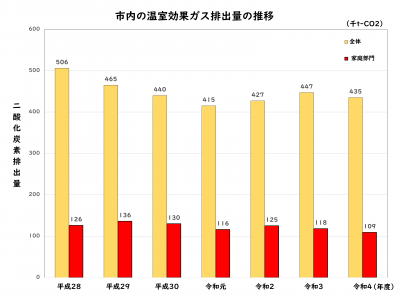 市内の温室効果ガス排出量の推移