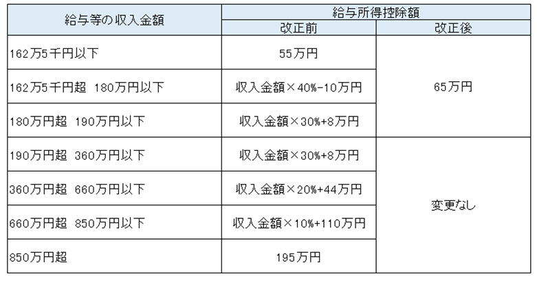 給与所得控除の最低保障額の引上げ
