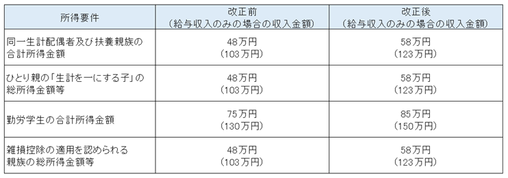 各種扶養控除等に関する所得要件額の引上げ