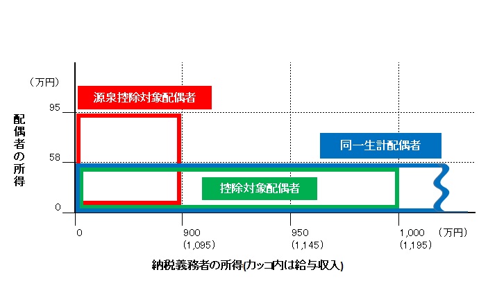 R8源泉控除対象配偶者、控除対象配偶者及び同一生計配偶者