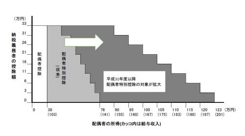 配偶者特別控除