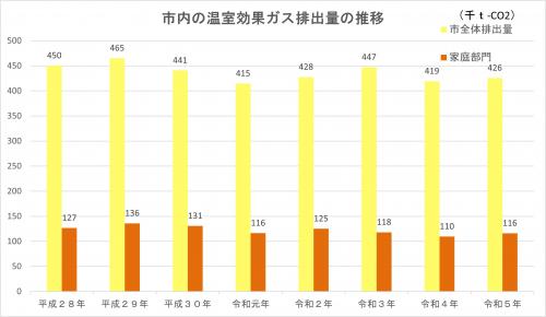 温室効果ガス排出量の推移