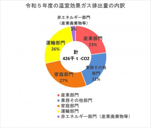 温室効果ガス排出量の内訳