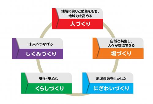 レインボープラン基本目標
