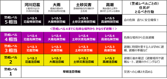 新たな防災気象情報
