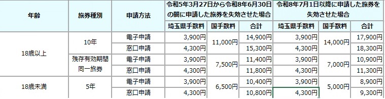 未交付失効手数料