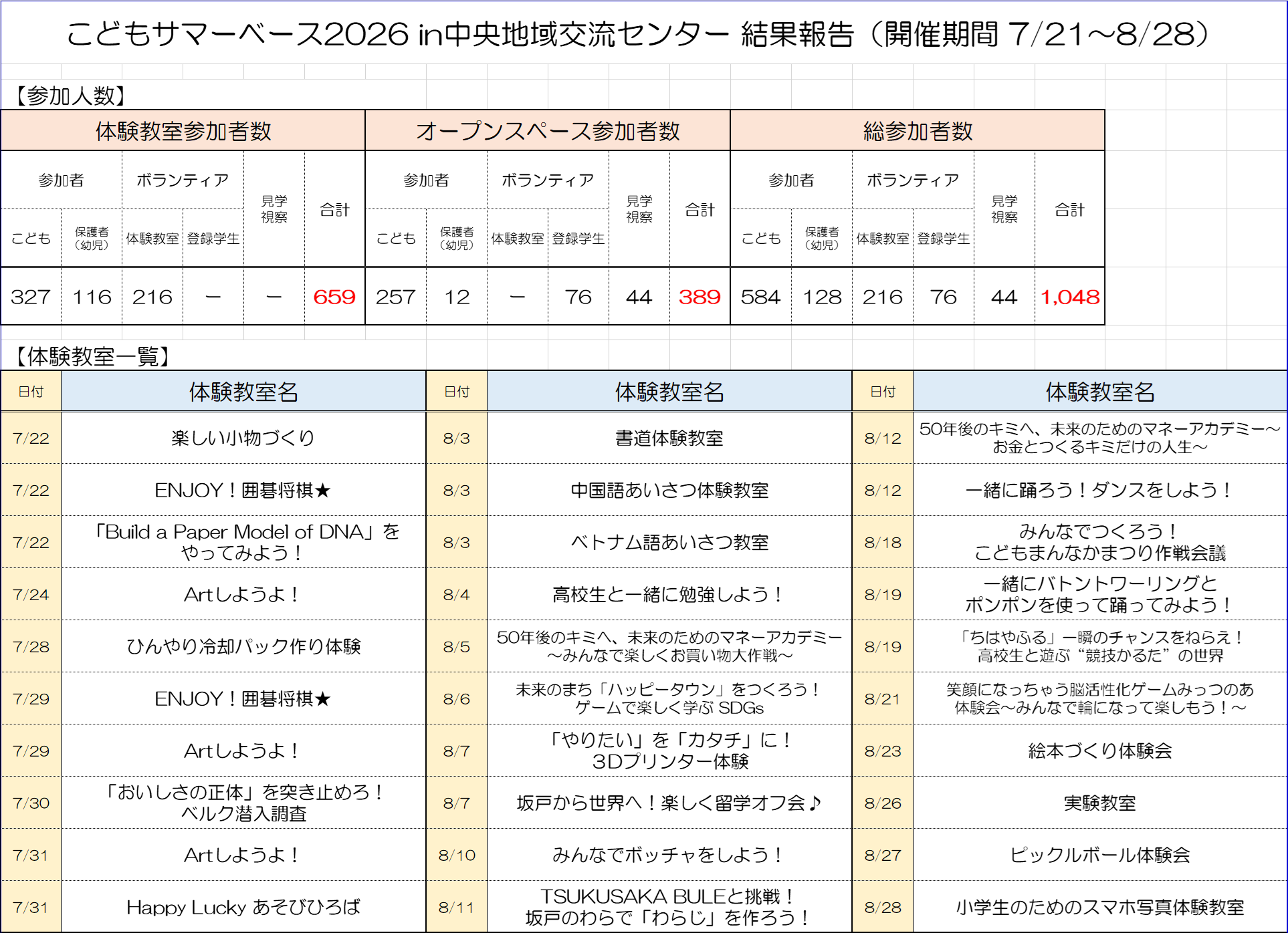 こどもサマーベース結果