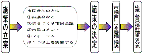 市民参加手続きの流れ