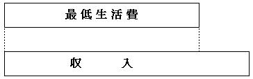 保護が受けられない場合（収入が最低生活費を上回るとき）