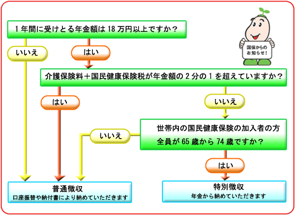 Q年間に受けるとる年金額は18万年以上ですか？いいえ→普通(口座振替や納付書により納めていただきます)はい→Q2へQ2.介護保険料＋国民健康保険税が年金額の2分の1を超えていますか？いいえ→Q3へはい→普通(口座振替や納付書により納めていただきます)Q3.世帯内の国民健康保険の加入者の方全員が65歳から74歳ですか？いいえ→普通(口座振替や納付書により納めていただきます)はい→特別(年金から納めていただきます)