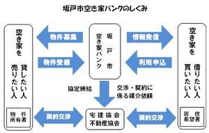 坂戸市空き家バンクのしくみ