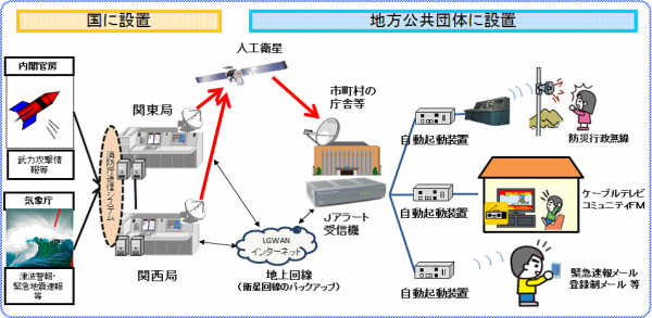 全国瞬時警報システム（Jアラート）概念図