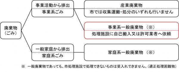 廃棄物の分類図