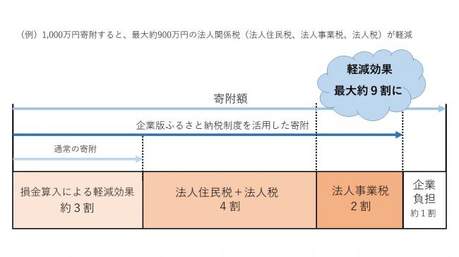 企業版ふるさと納税税額控除割合の表