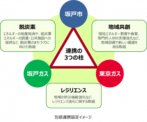 包括連携協定イメージ