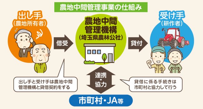 農地中間管理事業の仕組み